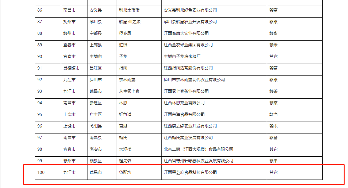 江西黑芝麻食品科技有限公司 榮登2024年度江西農(nóng)產(chǎn)品“企業(yè)產(chǎn)品品牌百強榜”